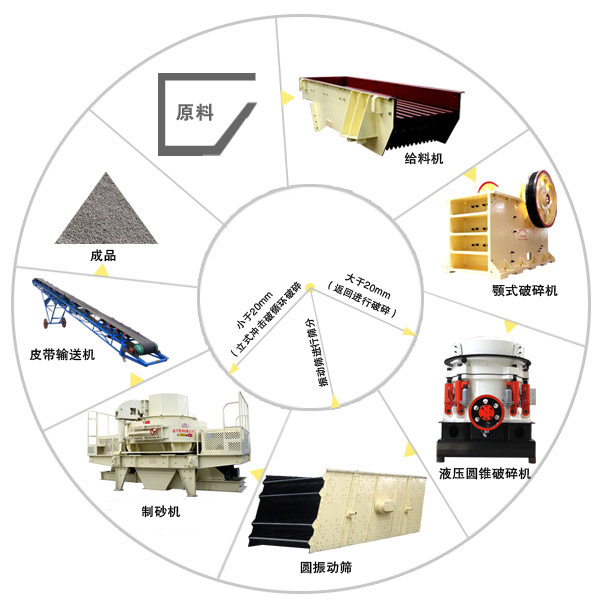 河南红星：破碎机，磨粉机，制砂机与砂石生产线一体化