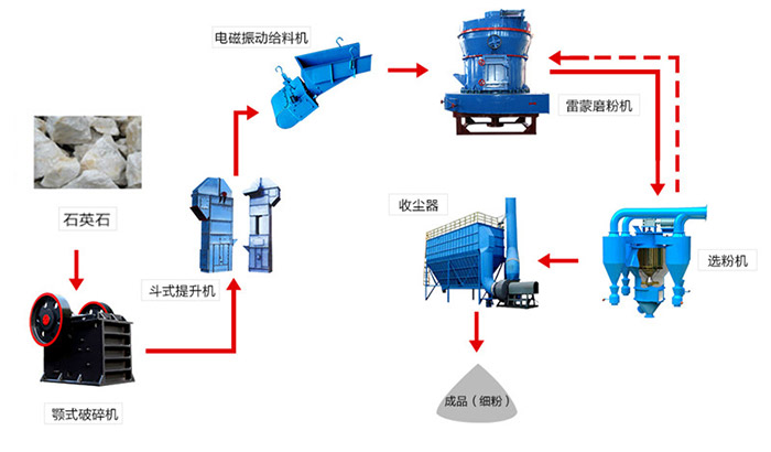 石英石磨粉生产流程图